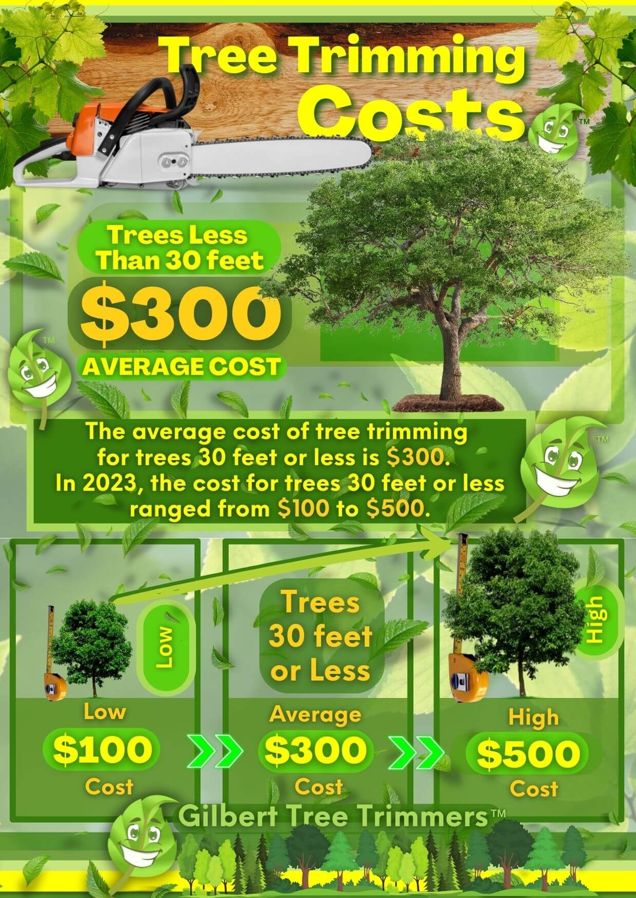 An Infographic showing tree trimming costs for Low, Average and High Costs for trimming trees 30 feet or less.